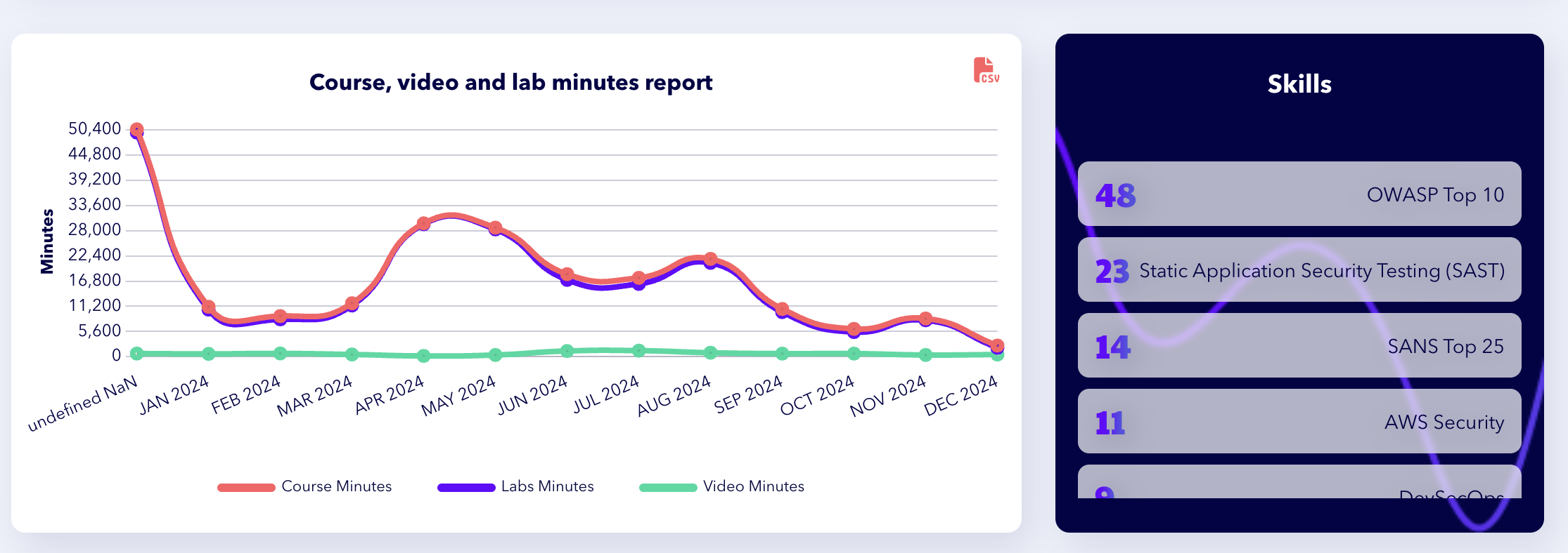 Line graph showing course, video, and lab minutes over time, alongside a skills list with numbered competencies.